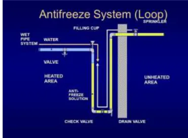 Gambar 2.1: Antifreeze Sprinkler System Loop 