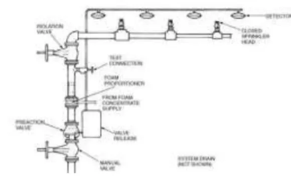 Gambar 2.5: Preaction Sprinkler System 