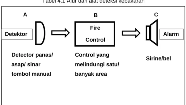 Tabel 4.1 Alur dari alat deteksi kebakaran 