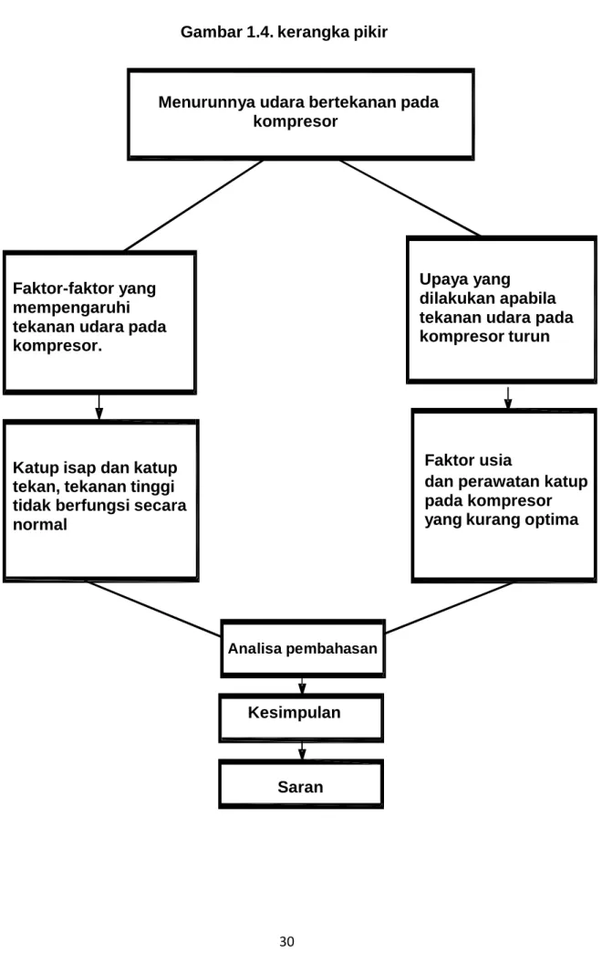 Gambar 1.4. kerangka pikir 