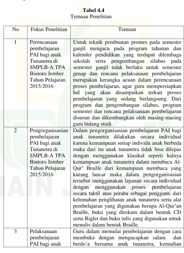 Tabel 4.4  Temuan Penelitian 