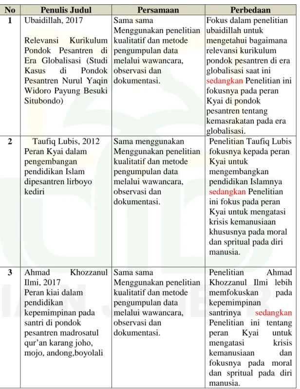Tabel 2.1  Penelitian Terdahulu 