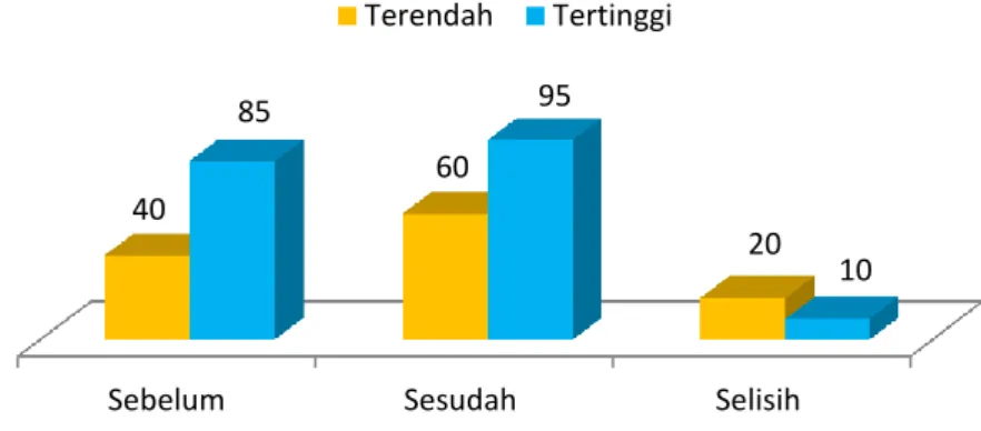 Grafik 1. Data Nilai Pretest dan Postest Menulis Pantun 