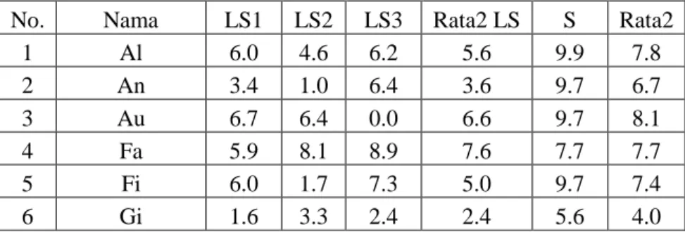 Gambar 1. Data  Raw-score  LS dan Rerata 