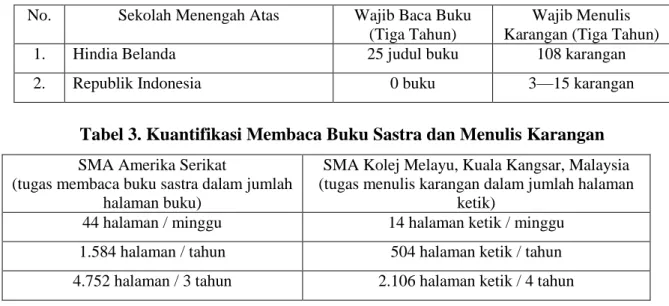 Tabel 2. Wajib Baca Buku dan Menulis Karangan 