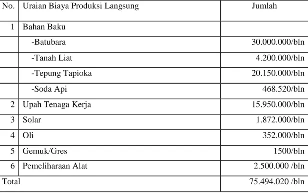 Tabel 1. Perincian Biaya-Biaya Produksi Langsung Pembuatan Briket Batubara   Di PT. Citra Buana Borneo 