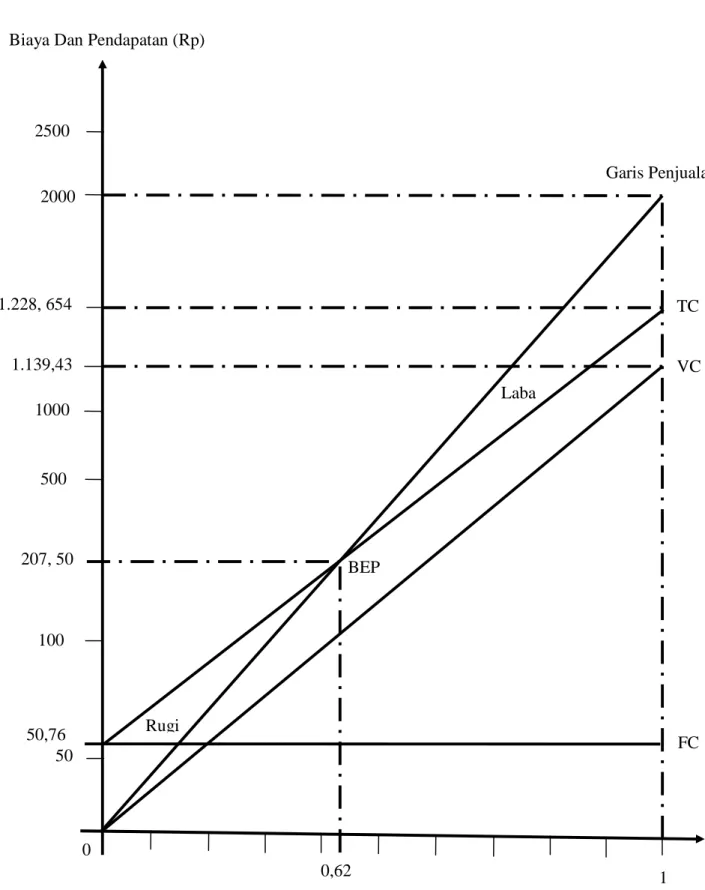 Gambar 3. Grafik Perhitungan Break Even Point (BEP) pieces/jam 50 