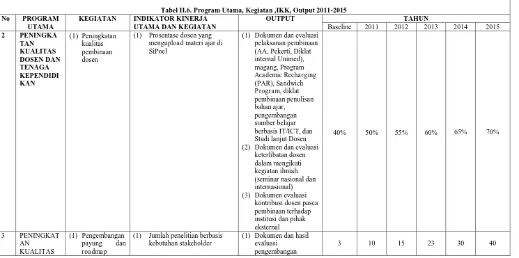 Tabel II.6. Program Utama, Kegiatan ,IKK, Output 2011-2015  INDIKATOR KINERJA OUTPUT 
