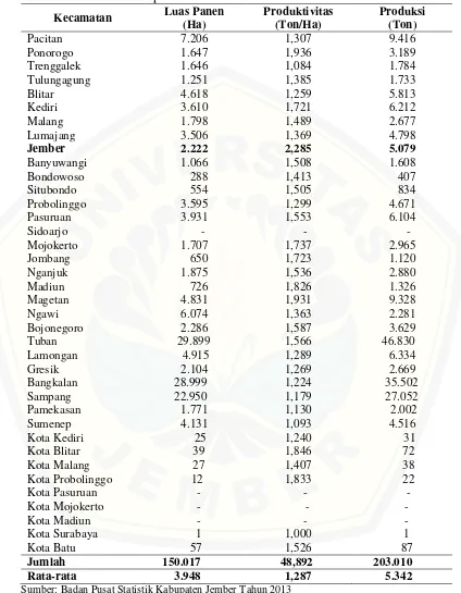 Tabel 1.6 Luas Panen, Rata-rata Produksi dan Total Produksi Kacang Tanah                    Menurut Kabupaten/Kota di Provinsi Jawa Timur Tahun 2013 