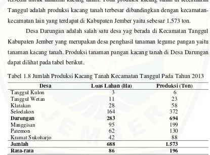 Tabel 1.8 Jumlah Produksi Kacang Tanah Kecamatan Tanggul Pada Tahun 2013 