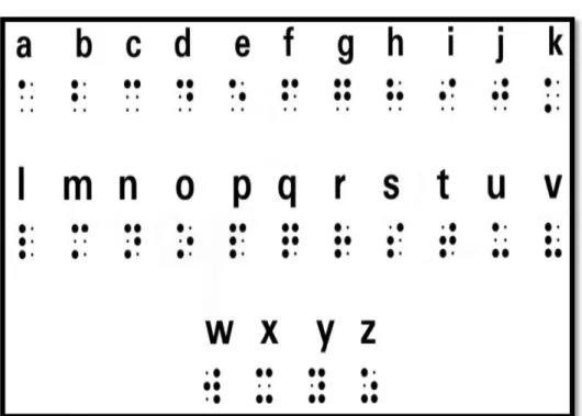 Gambar 2.1  Huruf Braille 
