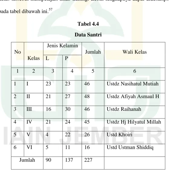 Tabel 4.4  Data Santri 