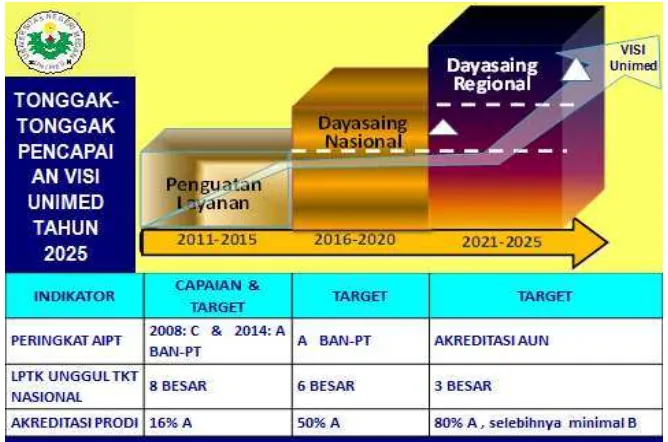 Gambar 2.1.  Lintasan Pembangunan Jangka Panjang Unimed 2011 - 2025 