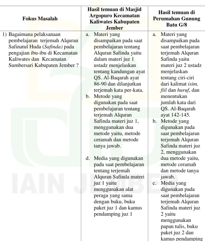 Tabel 4.4 Tabel hasil temuan