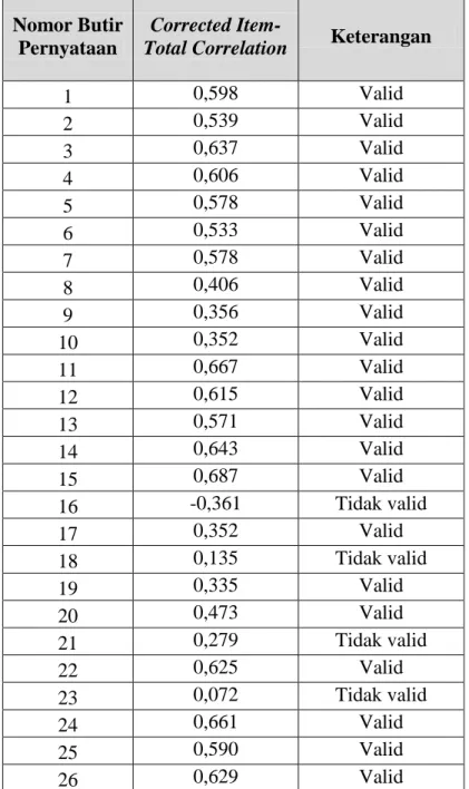 Tabel 6. Hasil Uji Validitas Instrumen Lingkungan Kampus  Nomor Butir 