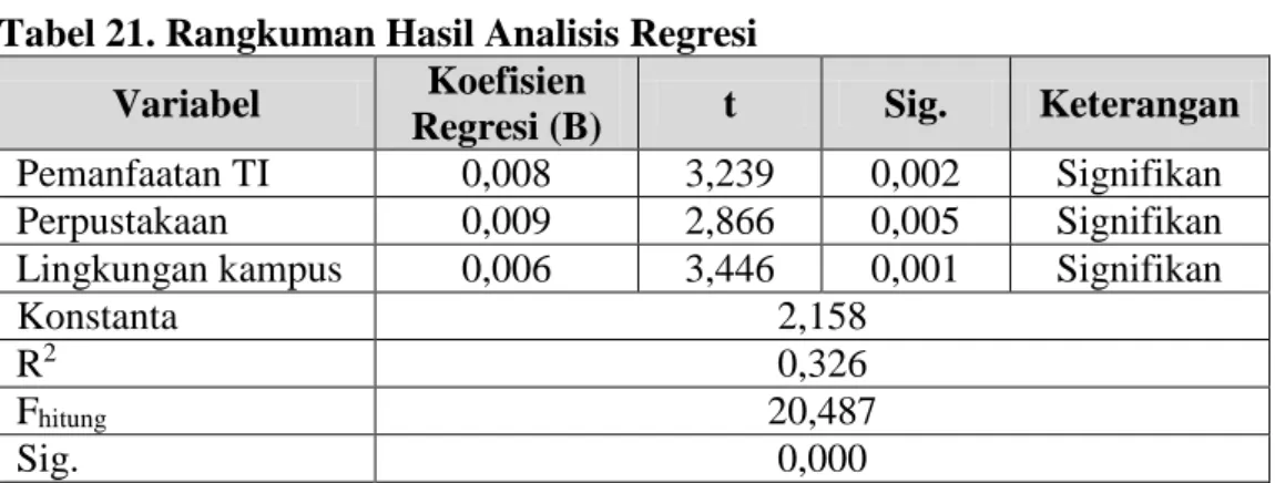 Tabel 21. Rangkuman Hasil Analisis Regresi   Variabel  Koefisien 