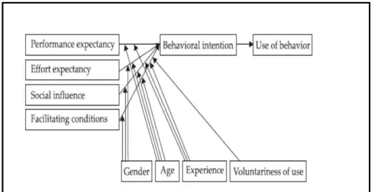 Gambar 2. Ilustrasi Hubungan antar Variabel pada Model UTAUT  Sumber: Venkantesh et al, 2003 