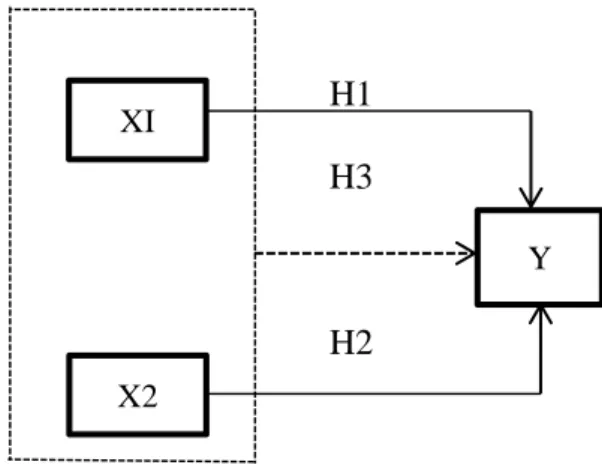 Gambar 1. Paradigma Penelitian  Keterangan: 