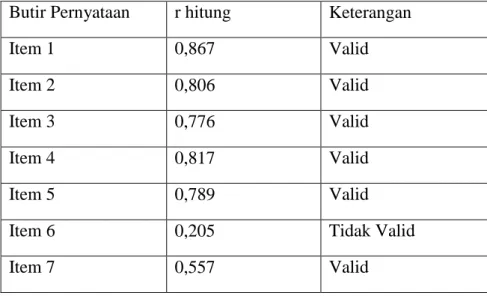 Tabel 3. Hasil Uji Validitas Variabel Status Sosial Ekonomi  Butir Pernyataan  r hitung  Keterangan 