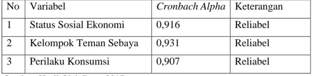 Tabel 7. Hasil Uji Reliabilitas instrumen 
