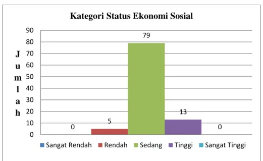 Gambar 2. Histogram Kecenderungan Status Sosial Ekonomi 