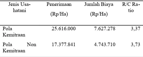 Tabel 4. Hasil Analisis Nilai R/C Ratio Usahatani Jagung PolaKemitraan dan Non Kemitraan di di Desa Karangan-yar Kabupaten Jember  