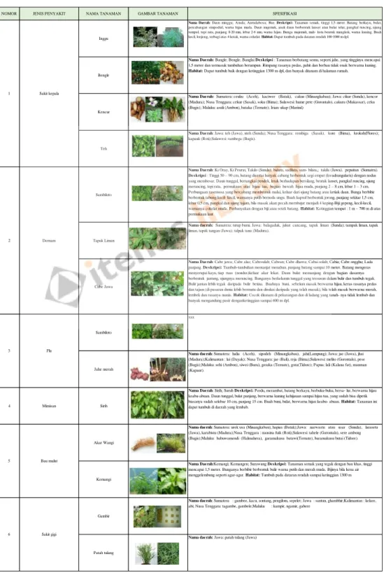 Tabel 2.1 Daftar tanaman obat