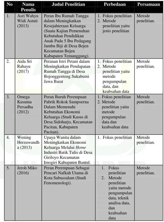 Tabel 2.1 Tabulasi Mapping Penelitian Terdahulu  No  Nama 