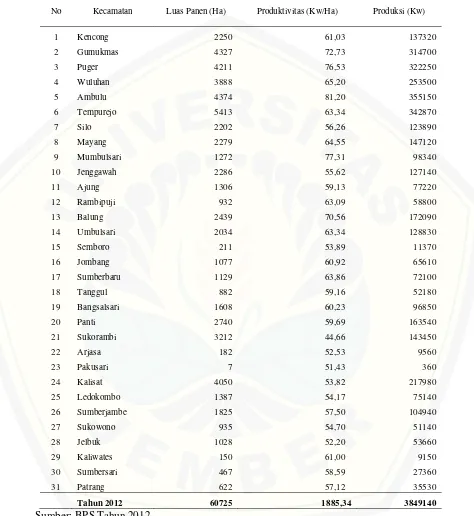 Tabel 1.1 Data Luas Panen, Produktivitas dan Produksi Jagung Kabupaten Jember Tahun 2012 