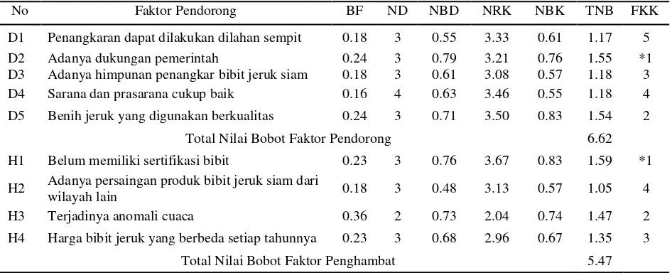 Tabel 7.  Evaluasi Faktor Pendorong dan Faktor Penghambat Penangkaran Bibit Jeruk Siam  