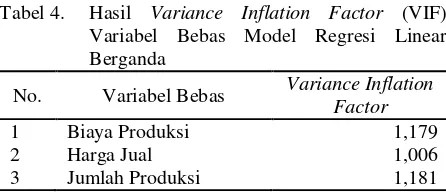 Tabel 4. Hasil Variance Inflation Factor (VIF) Jeruk Sentosa di Desa Karangsono. Besarnya pengaruh 