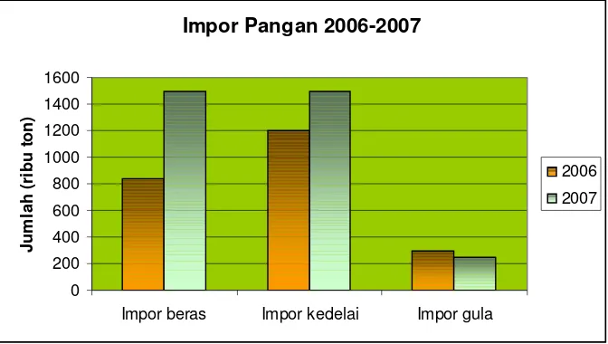 Tabel . Jumlah impor beras tahun 1998-2008 (ton)