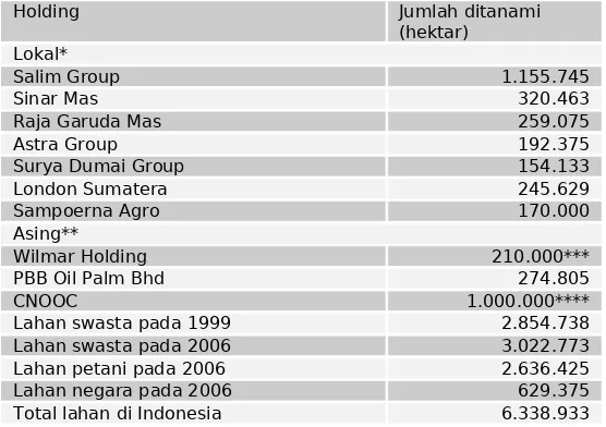 Tabel Konflik Agraria tahun 2007-20087