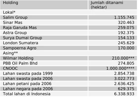 Tabel Konflik Agraria tahun 2007-20087