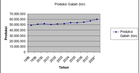 Grafik Peningkatan Produksi Gabah Nasional 1998-2008