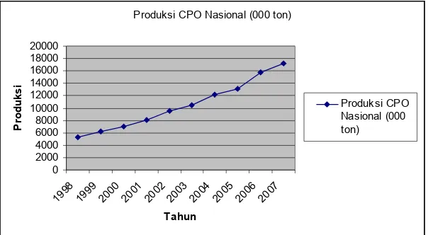 Grafik 4. Perkembangan Produksi CPO Nasional