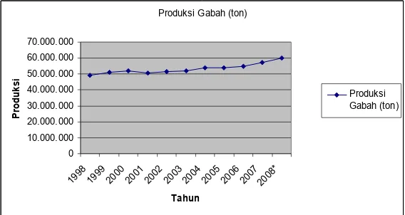 Grafik 1. Peningkatan Produksi Gabah Nasional 1998-2008