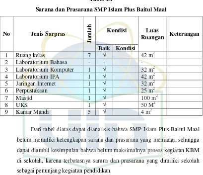 Tabel 4.1 Sarana dan Prasarana SMP Islam Plus Baitul Maal 