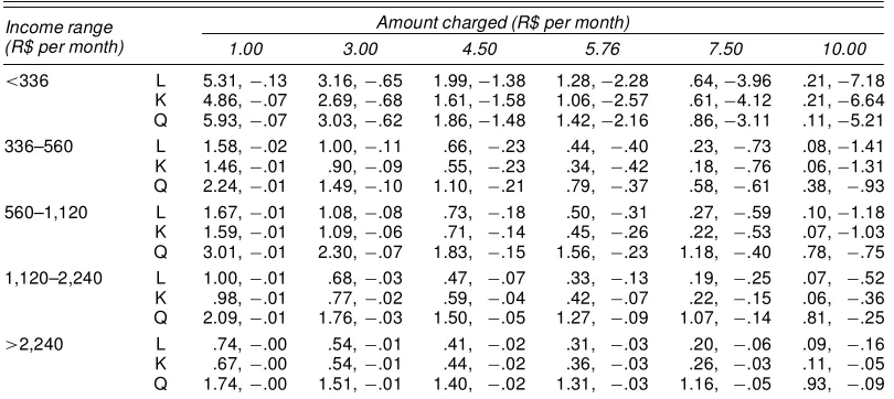 Table 4. Aggregate Gains and Losses by Income Range (R$ millions per month)
