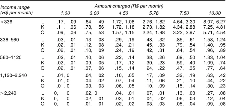 Table 5. Aggregate Gains by Income Range: 90% Con�dence Intervals (R$ millions per month)