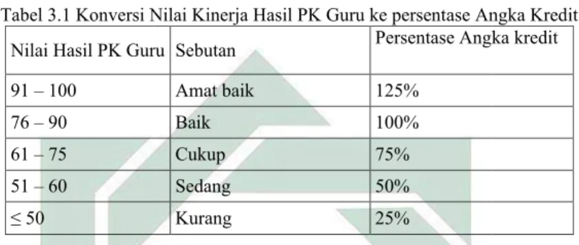Tabel 3.1 Konversi Nilai Kinerja Hasil PK Guru ke persentase Angka Kredit Nilai Hasil PK Guru