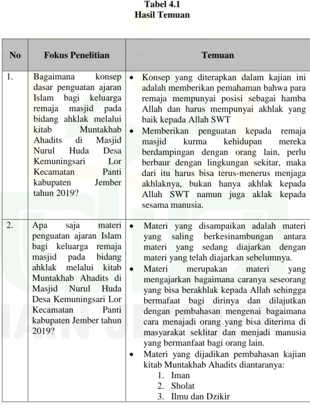 Tabel 4.1  Hasil Temuan 