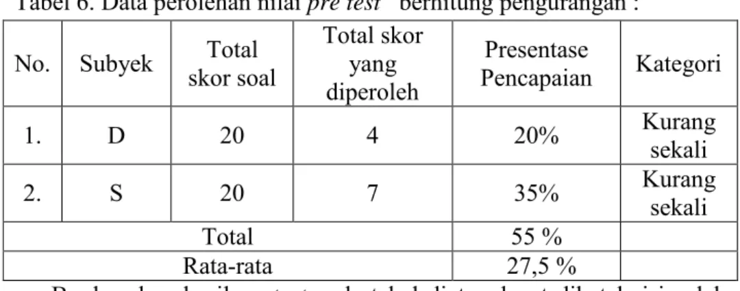 Tabel 6. Data perolehan nilai  pre test    berhitung pengurangan :  No.  Subyek  Total 