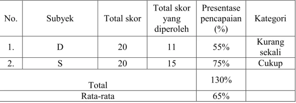 Tabel 7. Data Perolehan Nilai  Post test 