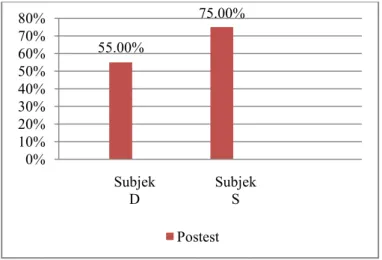 Gambar 3.Diagram Hasil Post test kedua subyek 
