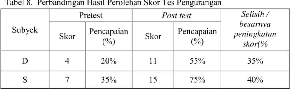 Tabel 8.  Perbandingan Hasil Perolehan Skor Tes Pengurangan   Subyek 