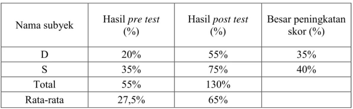 Tabel 10. Data Hasil  Pre test   Dan  Post test   Subyek D Dan S   