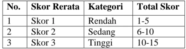 Tabel 4. Rentang Skor 