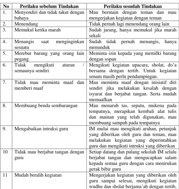 Tabel 7. Perubahan perilaku subjek IM 