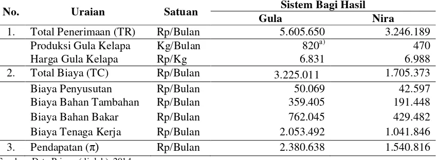 Tabel 1. Total Penerimaan dan Total Biaya Pengrajin Gula Kelapa pada Sistem Bagi Hasil Gula dan Nira di Kabupaten Jember Tahun 2014  